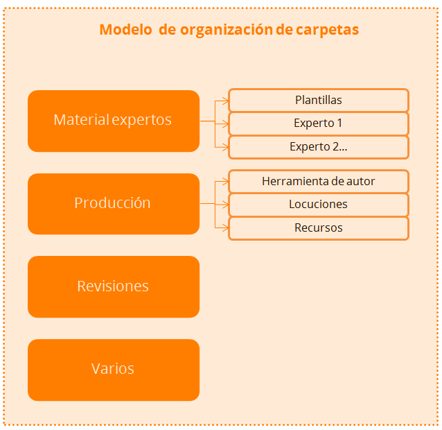 Sistema de carpetas